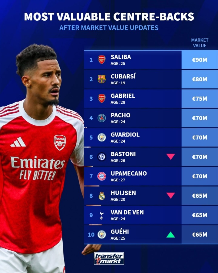皇冠体育官方入口-最新足坛中卫身价排行榜：萨利巴9000万欧元居首，库巴西次席